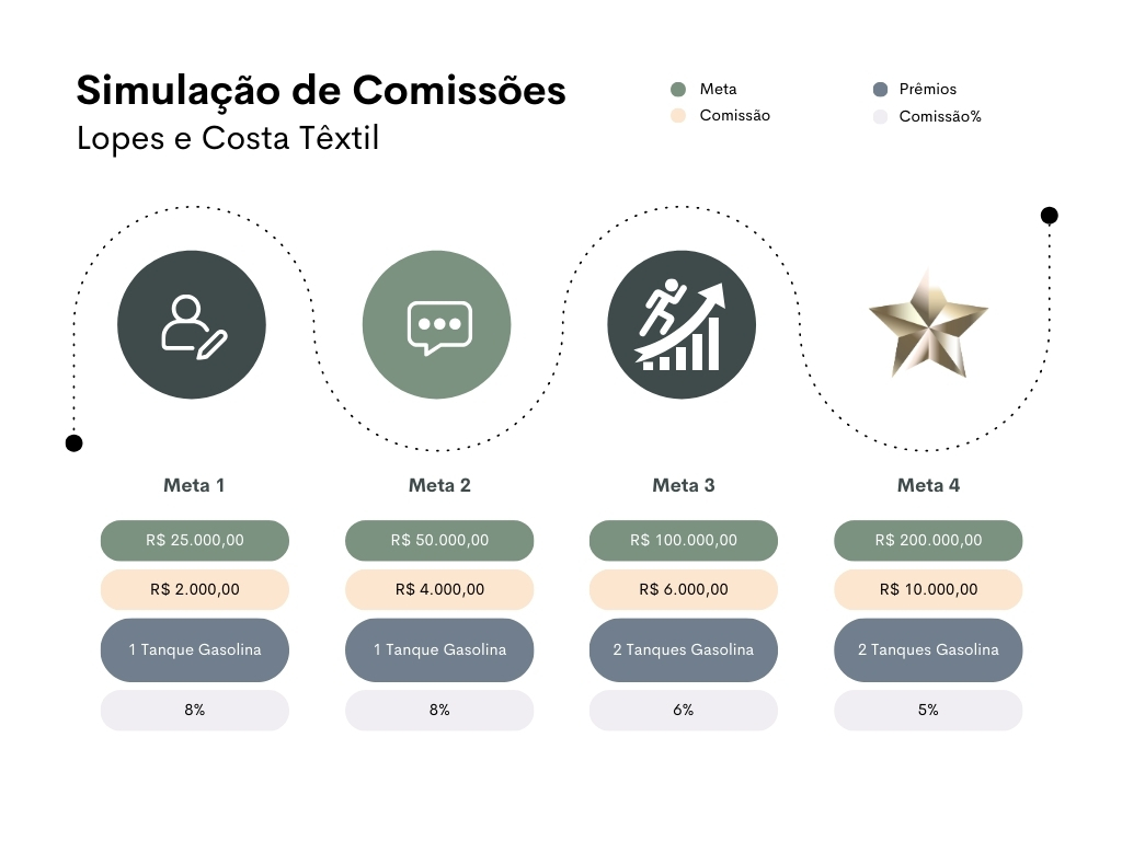 Comissões NV1